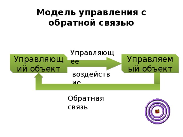 Модель управления с обратной связью Управляющее Управляющий объект Управляемый объект воздействие Обратная связь 