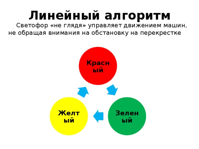 Линейный алгоритм Светофор «не глядя» управляет движением машин, не обращая внимания на обстановку на перекрестке Красный Зеленый Желтый 