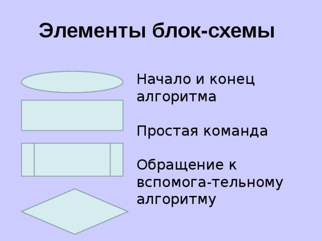 Элементы блок-схемы Начало и конец алгоритма Простая команда Обращение к вспомога-тельному алгоритму Проверка условия 