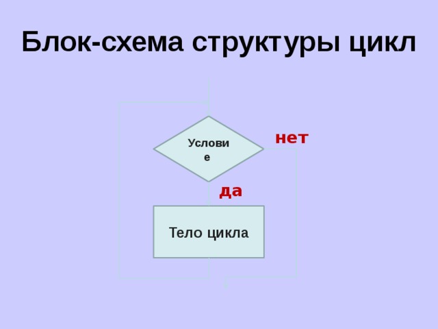 Блок-схема структуры цикл Условие нет да Тело цикла 