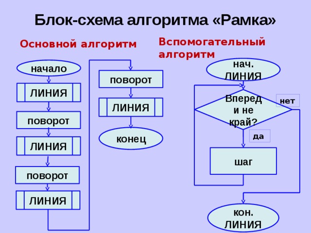 Блок-схема алгоритма «Рамка» Вспомогательный алгоритм Основной алгоритм нач. ЛИНИЯ начало поворот ЛИНИЯ Впереди не край? нет ЛИНИЯ поворот конец да ЛИНИЯ шаг поворот ЛИНИЯ кон. ЛИНИЯ 