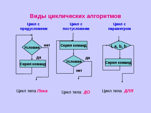 Виды циклических алгоритмов Цикл с Цикл с постусловием Цикл с параметром  предусловием Условие Серия команд i, a, b, h  нет да да Условие Серия команд Серия команд нет Цикл типа Пока Цикл типа ДЛЯ Цикл типа ДО 