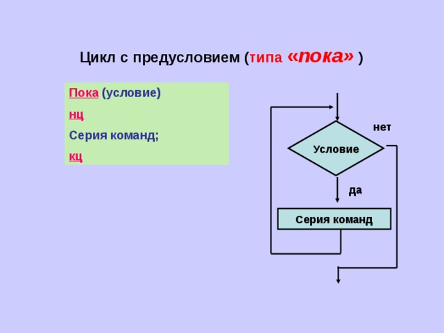 Цикл с предусловием ( типа « пока» ) Пока  (условие) нц Серия команд; кц нет Условие да Серия команд 