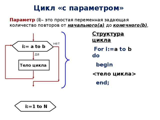 Цикл «c параметром» Параметр ( i )– это простая переменная задающая количество повторов от начального(a) до конечного(b) , Структура цикла   For i:= a  to  b  do  begin   end;  нет  i:= а to b да Тело цикла  i:=1 to N 