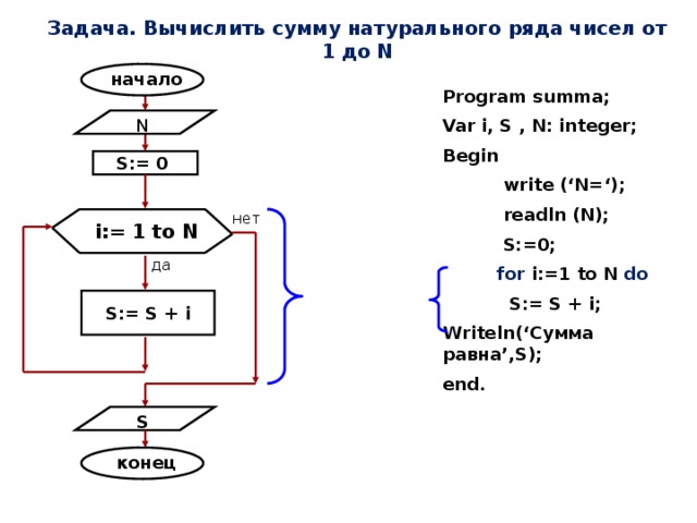 Задача. Вычислить сумму натурального ряда чисел от 1 до N начало Program summa; Var i, S , N: integer; Begin  write (‘N=‘);  readln (N);  S:=0;  for i:=1 to N do  S:= S + i; Writeln(‘Сумма равна’,S); end.  N S:= 0 нет  i:= 1 to N да  S:= S + i S конец 