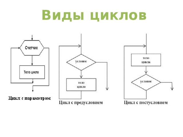  Виды циклов 
