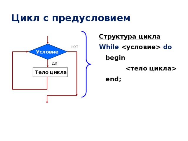 Цикл с предусловием Структура цикла  While  do  begin    end;  нет Условие  да  Тело цикла 