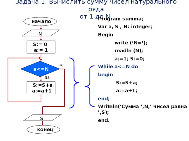 Задача 1. Вычислить сумму чисел натурального ряда  от 1 до N. Program summa; Var a, S , N: integer; Begin  write (‘N=‘);  readln (N);  a:=1; S:=0; While a begin  S:=S+a;  a:=a+1; end; Writeln(‘Сумма ’,N,’ чисел равна ’,S); end.  начало N S:= 0 a:= 1  a нет да  S:=S+a  a:=a+1 S  конец 8 