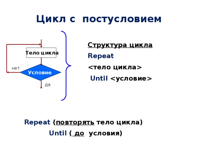 Цикл с постусловием Структура цикла  Repeat   Until     Тело цикла нет Условие  да Repeat  ( повторять тело цикла)  Until ( до условия) 