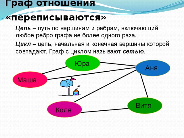 Граф  отношения «переписываются»  Цепь – путь по вершинам и ребрам, включающий любое ребро графа не более одного раза. Цикл – цепь, начальная и конечная вершины которой совпадают. Граф с циклом называют сетью . Юра Аня Маша Витя Коля 