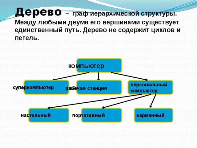 Дерево –  граф иерархической структуры. Между любыми двумя его вершинами существует единственный путь. Дерево не содержит циклов и петель. компьютер суперкомпьютер рабочая  станция персональный  компьютер рабочая  станция суперкомпьютер настольный портативный карманный 