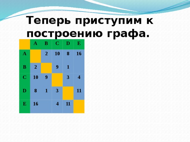 Теперь приступим к построению графа. A A B B C C 2 2 10 10 D D 8 9 8 E 9 E 16 16 1 1 3 3 4 4 11 11 