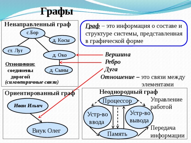 Графы Ненаправленный граф Граф – это информация о составе и структуре системы, представленная в графической форме с.Бор д. Косы ст. Луг Вершина д. Око Ребро Отношения: соединены дорогой Дуга д. Сыны Отношение – это связи между элементами (симметричные связи) Неоднородный граф Ориентированный граф Управление работой Процессор  Иван Ильич  Устр-во вывода  Устр-во ввода  Передача информации Внук Олег  Память  