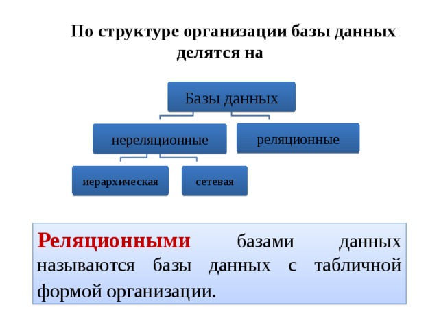  По структуре организации базы данных делятся на Базы данных реляционные нереляционные иерархическая сетевая Реляционными базами данных называются базы данных с табличной формой организации . 