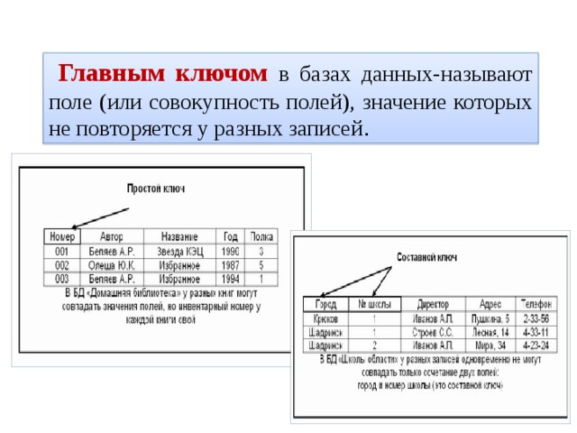  Главным ключом в базах данных-называют поле (или совокупность полей), значение которых не повторяется у разных записей . 