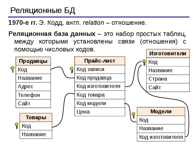 Реляционные БД 1970-е гг. Э. Кодд, англ. relation – отношение. Реляционная база данных – это набор простых таблиц, между которыми установлены связи (отношения) с помощью числовых кодов. Изготовители Код Название Страна Сайт Прайс-лист Код записи Код продавца Код изготовителя Код товара Код модели Цена Продавцы Код Название Адрес Телефон Сайт Модели Код Название Код изготовителя Товары Код Название 