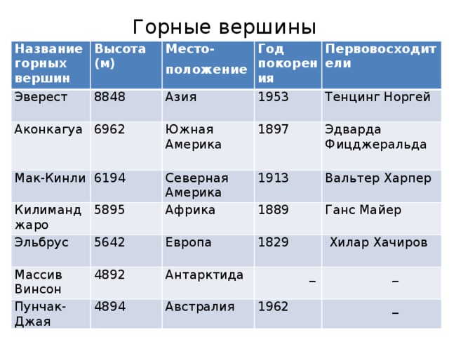 Горные вершины Название горных вершин Высота (м) Эверест 8848 Место- Аконкагуа Мак-Кинли 6962 Азия Год покорения положение Килиманджаро 1953 6194 Первовосходители Южная Америка 1897 Северная Америка Тенцинг Норгей 5895 Эльбрус Эдварда Фицджеральда 1913 Африка Массив Винсон  5642 Вальтер Харпер 1889 Европа 4892 Пунчак-Джая Ганс Майер  1829 Антарктида 4894   Хилар Хачиров  _ Австралия  _ 1962  _ 