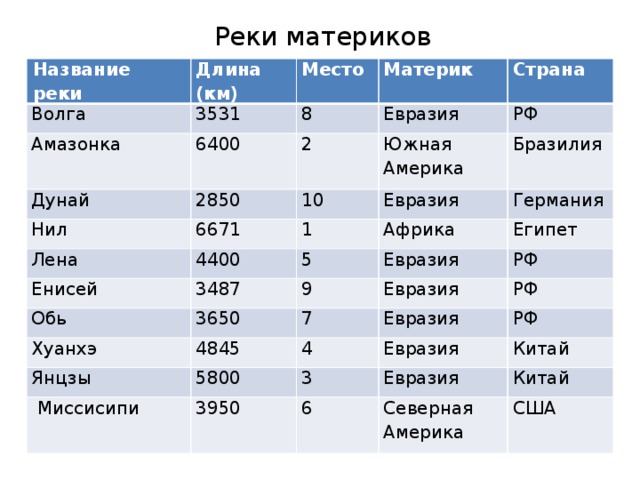 Реки материков Название реки Волга Длина (км) 3531 Амазонка Место Материк 8 6400 Дунай Страна Евразия 2 2850 Нил РФ 6671 Южная Америка 10 Лена 1 Бразилия Евразия 4400 Енисей Германия Африка Обь 3487 5 Египет Евразия 9 3650 Хуанхэ РФ Евразия 7 Янцзы 4845  Миссисипи 5800 4 Евразия РФ Евразия РФ 3 3950 Китай Евразия 6 Китай Северная Америка США 