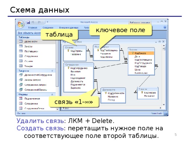 Схема данных ЛКМ ключевое поле таблица связь «1-  » Удалить связь : ЛКМ + Delete. Создать связь : перетащить нужное поле на соответствующее поле второй таблицы.   