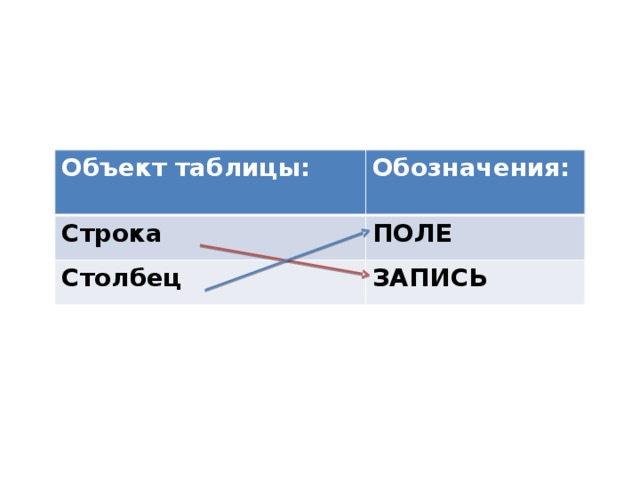 Установите следующее соответствие: Объект таблицы: Обозначения: Строка  ПОЛЕ Столбец ЗАПИСЬ 