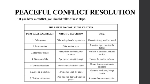 PEACEFUL CONFLICT RESOLUTION If you have a conflict, you should follow these steps. THE 7 STEPS TO CONFLICT RESOLUTION TO RESOLVE A CONFLICT WHAT TO SAY OR DO? 1. Calm yourself Take a deep breath, say «relax» WHY? 2. Restore order 3. Hear their stories Clears thinking, models control Take a «time out» «Help me understand your concern» Stops the fight, contains the damage 4. Listen carefully Gathers information, defuses tension Eye contact, don’t interrupt 5. Generate solutions «How could we resolve this?» Honors the need to be heard 6. Agree on a solution Moves from accusations to solutions «Would this work for you?» 7. Test for satisfaction «Are you sure this will work for you?» Moves to resolution, brings closure Assures clear communication 