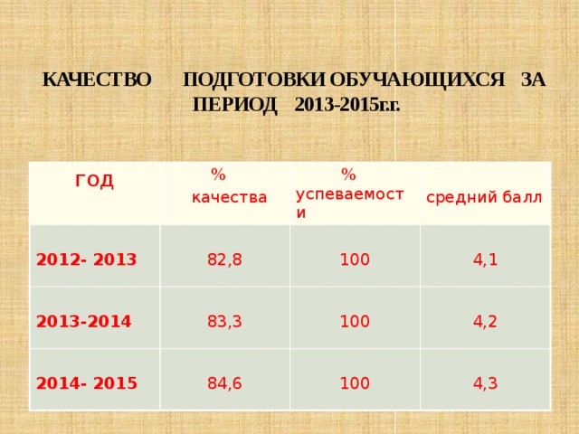 КАЧЕСТВО ПОДГОТОВКИ ОБУЧАЮЩИХСЯ ЗА  ПЕРИОД 2013-2015г.г. год   %  качества 2012- 2013   % успеваемости 82,8  2013-2014 средний балл 100 83,3 2014- 2015 4,1 84,6 100 4,2 100 4,3 
