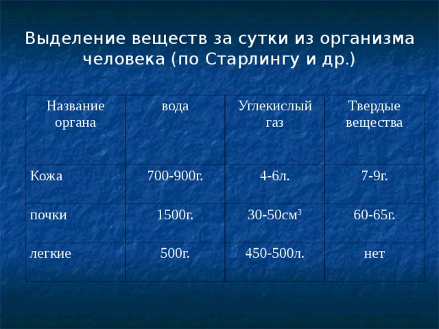 Выделение веществ за сутки из организма человека (по Старлингу и др.) Название органа вода Кожа 700-900г. Углекислый газ почки Твердые вещества 4-6л. 1500г. легкие 7-9г. 500г. 30-50см 3 60-65г. 450-500л. нет 