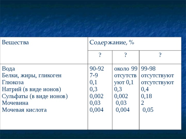 Вещества Содержание, % ? Вода Белки, жиры, гликоген Глюкоза Натрий (в виде ионов) Сульфаты (в виде ионов) Мочевина Мочевая кислота ? 90-92 7-9 0,1 0,3 0,002 0,03 0,004 ? около 99 отсутствуют 0,1 0,3 0,002  0,03  0,004 99-98 отсутствуют отсутствуют 0,4 0,18 2  0,05 