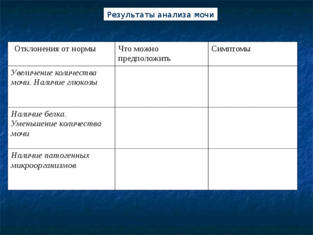 Результаты  анализа мочи  Отклонения от нормы Что можно предположить Увеличение количества мочи. Наличие глюкозы Симптомы Наличие белка. Уменьшение коли­чества мочи Наличие патогенных микроорганизмов 