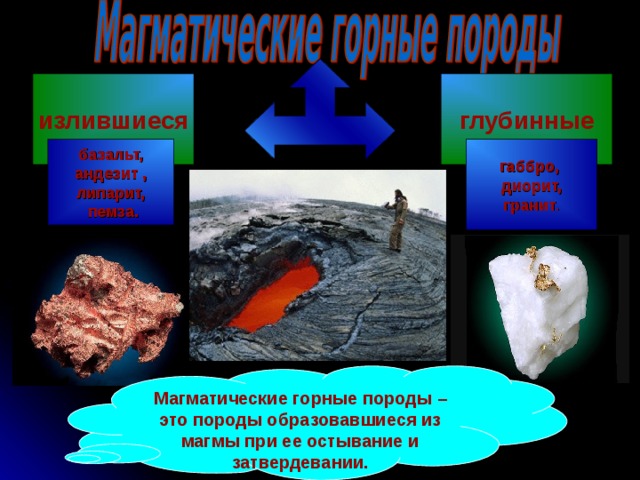излившиеся глубинные базальт,  андезит , липарит,  пемза. габбро,  диорит, гранит . Магматические горные породы – это породы образовавшиеся из магмы при ее остывание и затвердевании. 