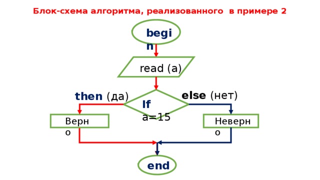 Блок-схема алгоритма, реализованного  в примере 2 begin read (a) else (нет) then (да) If a=15 Верно Неверно end. 