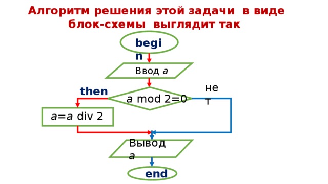 Алгоритм решения этой задачи  в виде блок-схемы  выглядит так begin Ввод а нет then a mod 2=0 a = a div 2 Вывод а end. 