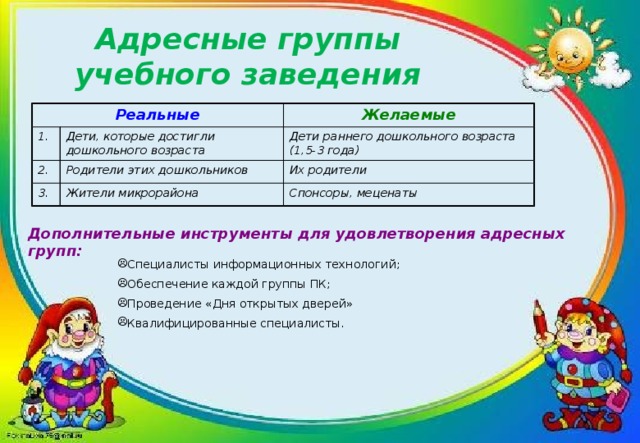 Адресные группы учебного заведения Реальные 1. Желаемые Дети, которые достигли дошкольного возраста 2. Родители этих дошкольников Дети раннего дошкольного возраста (1,5-3 года) 3. Их родители Жители микрорайона Спонсоры, меценаты Дополнительные инструменты для удовлетворения адресных групп: Специалисты информационных технологий; Обеспечение каждой группы ПК; Проведение «Дня открытых дверей» Квалифицированные специалисты. 