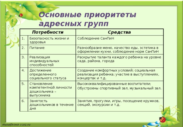 Основные приоритеты адресных групп Потребности 1. Средства Безопасность жизни и здоровья 2. Питание Соблюдение СанПиН 3. 4. Реализация индивидуальных способностей Разнообразие меню, качество еды, эстетика в оформлении кухни, соблюдение норм СанПиН Достижение определенного социального статуса 5. Раскрытие таланта каждого ребенка на уровне сада, района, города Создание комфортных условий; социальная реализация ребенка; участие в выступлениях, концертах и т.д. Становление компетентной личности дошкольника – выпускника 6. Занятость дошкольников в течение дня Высококвалифицированные воспитатели; Обустроены спортивный зал, музыкальный зал. Занятия, прогулки, игры, посещение кружков, секций, экскурсии и т.д. 
