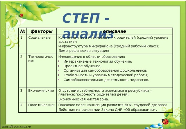 СТЕП - анализ № факторы 1. 2. описание Социальные: Технологичские: 3. Контингент воспитанников и их родителей (средний уровень достатка); Инфраструктура микрорайона (средний рабочий класс); Инноведения в области образования: Економичские: 4. Интерактивные технологии обучение; Проектное обучение; Организация самообразования дошкольников; Стабильность и уровень методической работы; Самообразовательная деятельность педагогов. Политические: Демографическая ситуация; Отсутствие стабильности экономике в республики – платежеспособность родителей детей; Экономическая чистая зона. Правовое поле: концепция развития ДОУ, трудовой договор; Действие на основании Закона ДНР «Об образовании». 