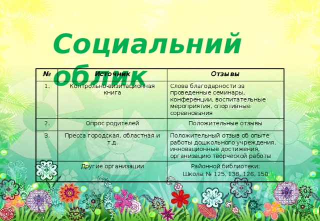 Социальний облик № Источник 1. 2. Отзывы Контрольно-визитационная книга Опрос родителей Слова благодарности за проведенные семинары, конференции, воспитательные мероприятия, спортивные соревнования 3. Положительные отзывы Пресса городская, областная и т.д. 4. Другие организации Положительный отзыв об опыте работы дошкольного учреждения, инновационные достижения, организацию творческой работы Районной библиотеки; Школы № 125, 138, 126, 150 