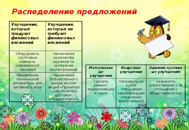 Распеделение предложений Улучшение, которые тредуют финансовых вложений Улучшения, которые не требуют финансовых вложений Оборудовать групповые комнаты современной техникой  Увеличение количества кружков по интересам воспитанников Обновление технической аппаратуры для активного зала Увеличение библиотечного фонда за счет акций «Прочитал – дай почитать другому», «Подари книгу». Материальные улучшения Сделать ремонт, модернизациия групп Кадровые улучшения Административные улучшения Направить на курсы повышения квалификации следующих воспитателей… Назначить ответственного за отношения с общественностью 