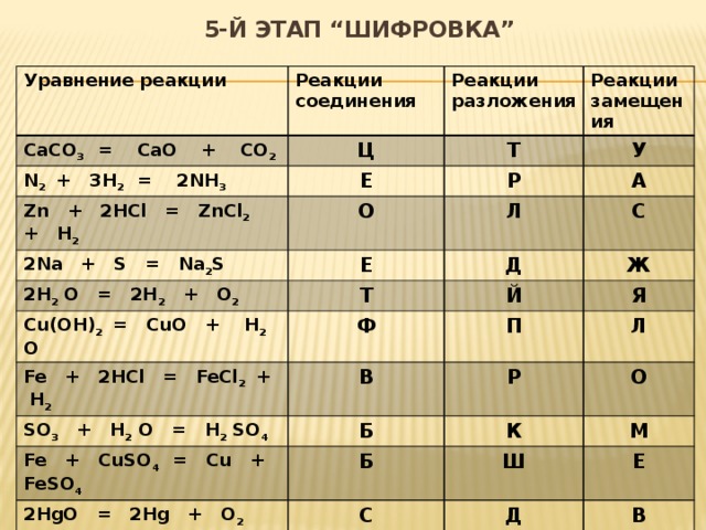 5-й этап “Шифровка”   Уравнение реакции Реакции соединения CaCO 3 = CaO + CO 2  Реакции разложения Ц N 2 + 3H 2 = 2NH 3 Реакции замещения Т Е Zn + 2HCl = ZnCl 2 + H 2 О У Р 2Na + S = Na 2 S 2H 2 O = 2H 2 + O 2 Е А Л С Д Т Cu(OH) 2 = CuO + H 2 O Ж Й Fe + 2HCl = FeCl 2 + H 2 Ф Я П В SO 3 + H 2 O = H 2 SO 4 Л Р Б Fe + CuSO 4 = Cu + FeSO 4 О К Б 2HgO = 2Hg + O 2 С М Ш 2HgO = 2Hg + O 2 2HgO = 2Hg + O 2 И Е Д В П В О С Л  