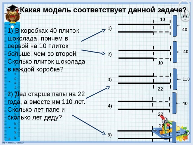 Какая модель соответствует данной задаче? 10 1) 1) В коробках 40 плиток шоколада, причем в первой на 10 плиток больше, чем во второй. Сколько плиток шоколада в каждой коробке? 40 40 2) 10 3) 110 22 2) Дед старше папы на 22 года, а вместе им 110 лет. Сколько лет папе и сколько лет деду? 40 4) 22 22 110 5) 