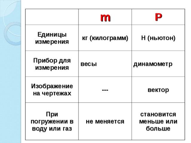 m Единицы измерения Р кг (килограмм) Прибор для измерения Н (ньютон) весы Изображение на чертежах динамометр --- При погружении в воду или газ вектор не меняется становится меньше или больше 