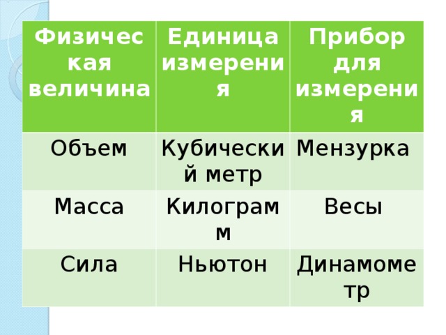 Физическая величина Единица измерения Объем Прибор для измерения Кубический метр Масса Мензурка Килограмм Сила Весы Ньютон Динамометр 