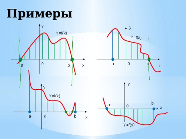 Примеры y y Y=f(x) Y=f(x) 0 a b 0 a b x x y y Y=f(x) b a 0 x b a 0 x Y=f(x) 52 