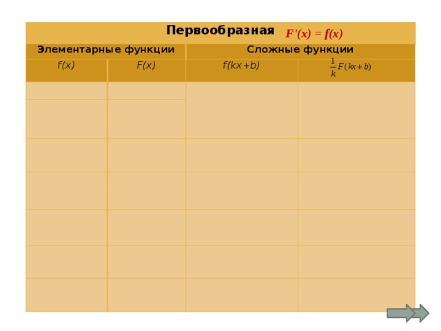 Первообразная Первообразная Элементарные функции Элементарные функции f(x) f(x) F(x) Сложные функции Сложные функции F(x) f(kx+b) f(kx+b)     F'(x) = f(x)   