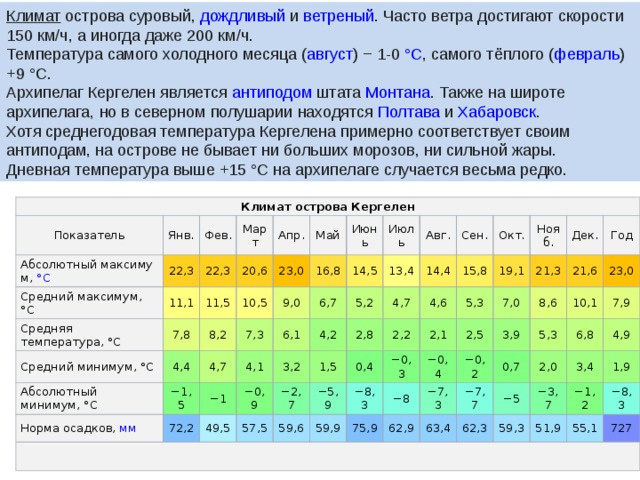 Климат   острова суровый,  дождливый  и  ветреный . Часто ветра достигают скорости 150 км/ч, а иногда даже 200 км/ч. Температура самого холодного месяца ( август ) − 1-0  °С , самого тёплого ( февраль ) +9 °C. Архипелаг Кергелен является  антиподом  штата  Монтана . Также на широте архипелага, но в северном полушарии находятся  Полтава  и  Хабаровск . Хотя среднегодовая температура Кергелена примерно соответствует своим антиподам, на острове не бывает ни больших морозов, ни сильной жары. Дневная температура выше +15 °C на архипелаге случается весьма редко. Климат острова Кергелен Показатель Янв. Абсолютный максимум,  ° C Средний максимум, °C Фев. 22,3 11,1 Март Средняя температура, °C 22,3 7,8 Апр. 20,6 11,5 Средний минимум, °C 4,4 10,5 Май 23,0 8,2 Абсолютный минимум, °C 7,3 Июнь 9,0 4,7 − 1,5 16,8 Норма осадков,  мм 6,7 4,1 Июль 6,1 14,5 − 1 72,2 Авг. − 0,9 4,2 13,4 5,2 3,2 49,5 Сен. 1,5 4,7 2,8 57,5 14,4 − 2,7 − 5,9 2,2 0,4 15,8 Окт. 4,6 59,6 5,3 Нояб. − 0,3 59,9 − 8,3 19,1 2,1 − 8 2,5 Дек. 7,0 21,3 − 0,4 75,9 8,6 Год − 0,2 − 7,3 62,9 21,6 3,9 5,3 − 7,7 0,7 23,0 10,1 63,4 7,9 2,0 62,3 6,8 − 5 3,4 − 3,7 4,9 59,3 1,9 51,9 − 1,2 − 8,3 55,1 727 