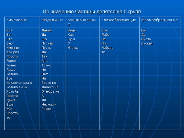 По значению частицы делятся на 5 групп смысловые Модальные Вот Вон Это Оно Именно Как раз Просто Ровно Точно Лишь Только Все Исключительно Только лишь Хоть бы Просто Даже Еще Же Просто то эмоциональные Давай Да -ка Пускай Пусть Да Так Ага Точно Не Нет Ни Вовсе не Далеко не Отнюдь не А Ли Неужели Разве словообразующие Ведь Как Ну и О Что за формообразующие Кое Либо Не Ни Нибудь то Бы Да Пусть пускай 