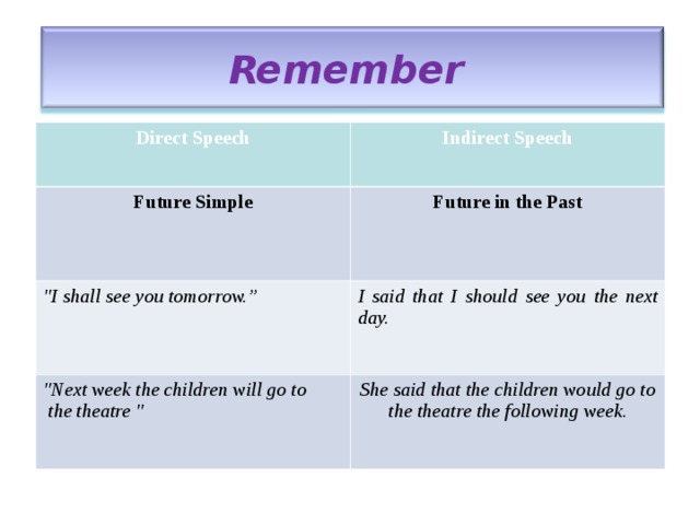 Remember  Direct Speech  Indirect Speech Direct Speech Indirect Speech Future Simple  Future in the Past 