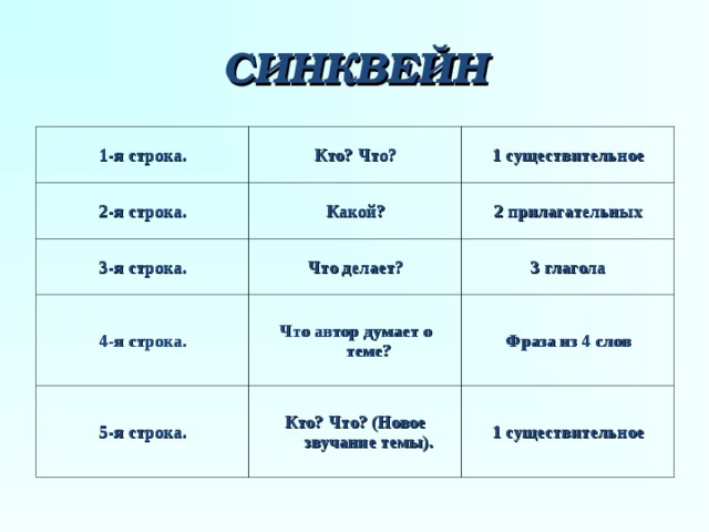 СИНКВЕЙН 1-я строка. Кто? Что? 2-я строка. 1 существительное Какой? 3-я строка. Что делает? 2 прилагательных 4-я строка. 3 глагола Что автор думает о теме? 5-я строка. Кто? Что? (Новое звучание темы). Фраза из 4 слов 1 существительное 