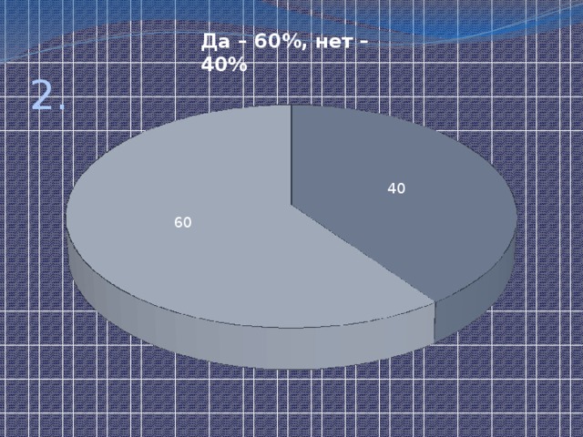 Да – 60%, нет – 40% 2. 