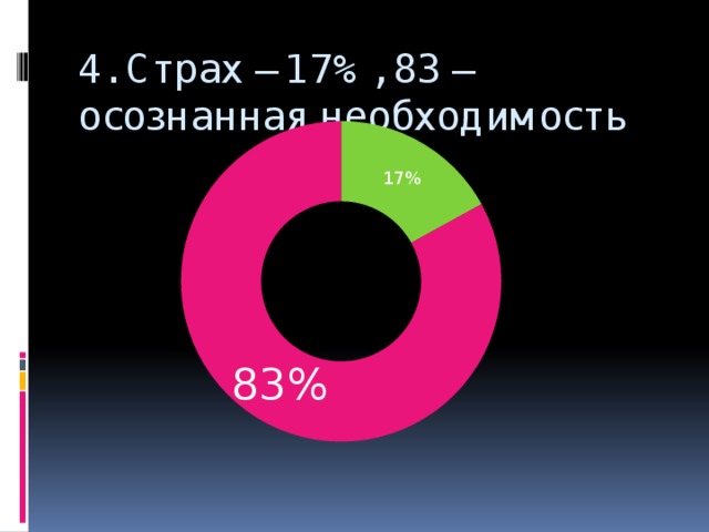 4. Страх – 17%, 83 – осознанная необходимость 