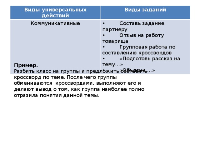 Виды универсальных действий Виды заданий Коммуникативные •          Составь задание партнеру •          Отзыв на работу товарища •          Групповая работа по составлению кроссвордов •          «Подготовь рассказ на тему…» •          «Объясни …» Пример. Разбить класс на группы и предложить составить кроссворд по теме. После чего группы обмениваются  кроссвордами, выполняют его и делают вывод о том, как группа наиболее полно отразила понятия данной темы. 
